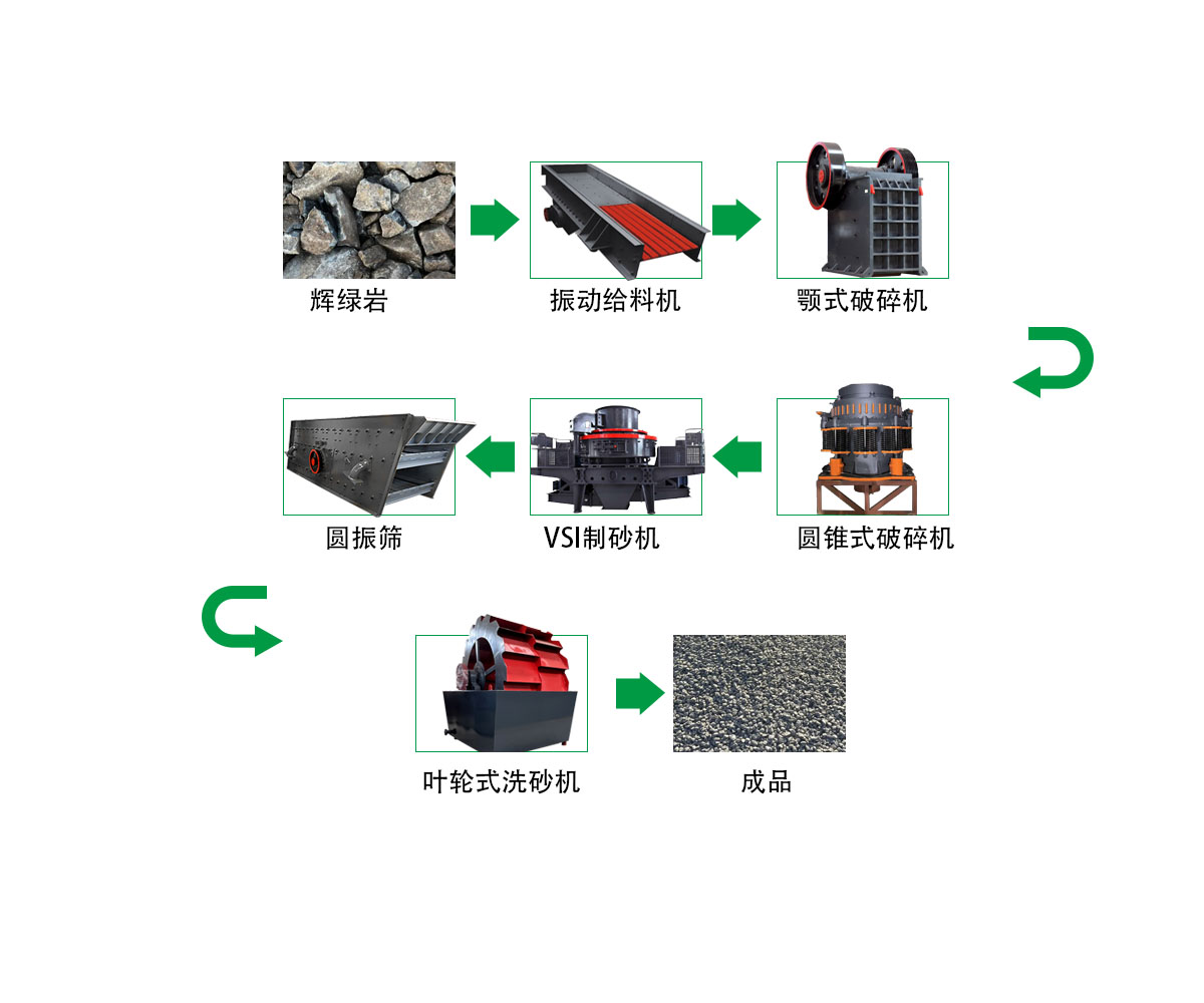辉绿岩破碎制砂生产线 - 出口设备（images 1）