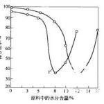 振动筛工作时对物料要求和性能分析